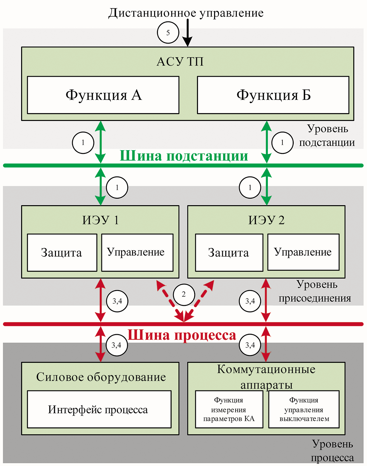 Рис. 1. Структура информационного обмена