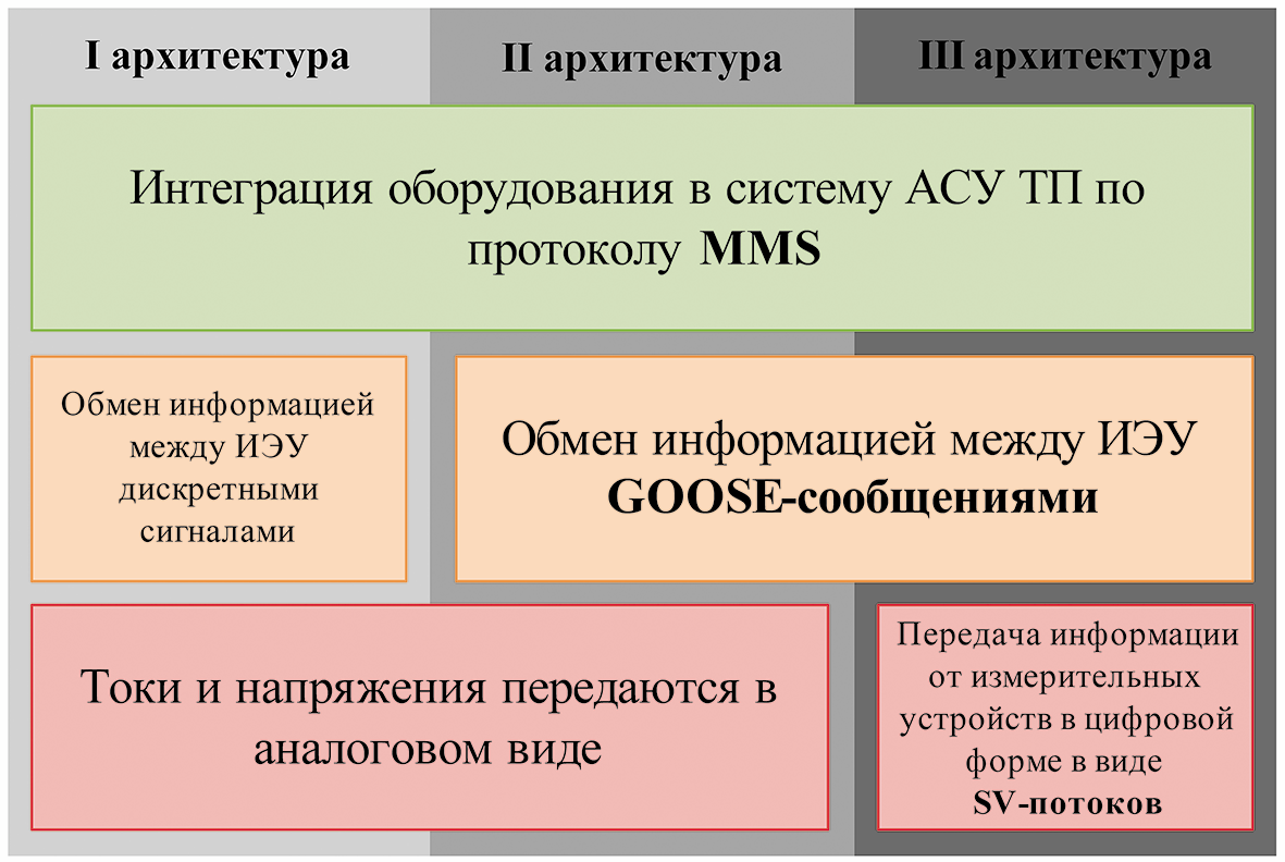 Рис. 2. Интеграция цифровых протоколов на ПС