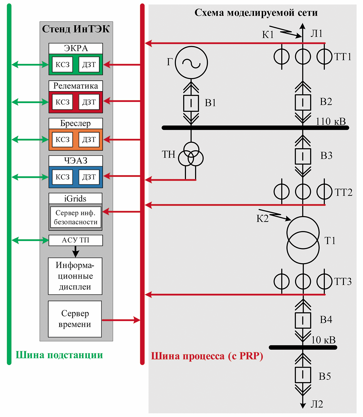 Рис. 3. Схема информационного обмена стенда ЦПС