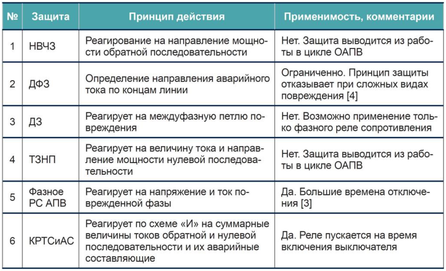 Табл. 1. РЗА для решения задачи отключения линии при неуспешном ОАПВ