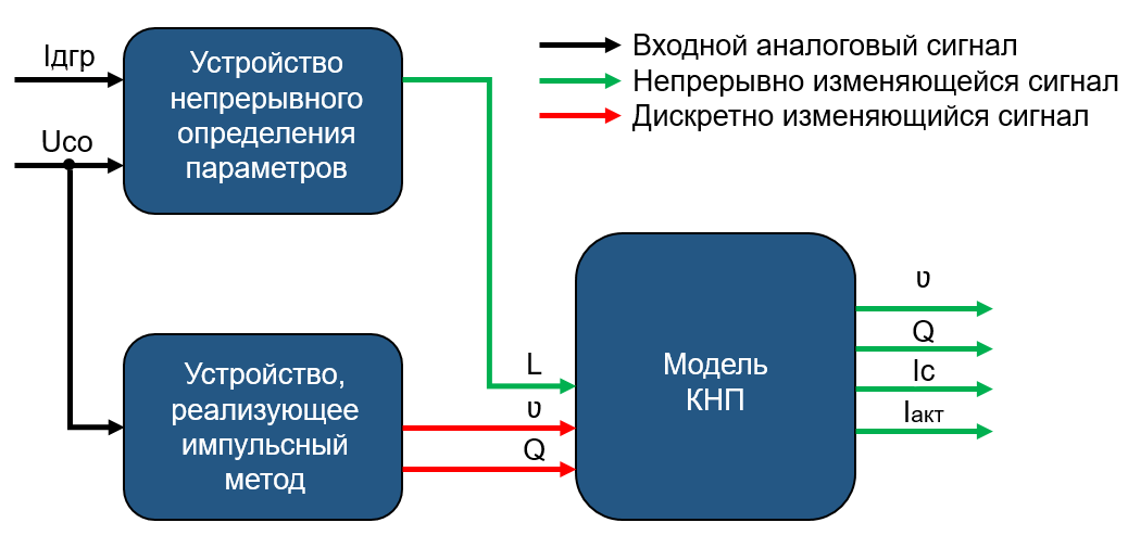 Блок схема комплексного метода