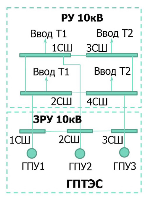 Рис. 1 - упрощённая схема подключения ГПТЭС к РУ-10 кВ
