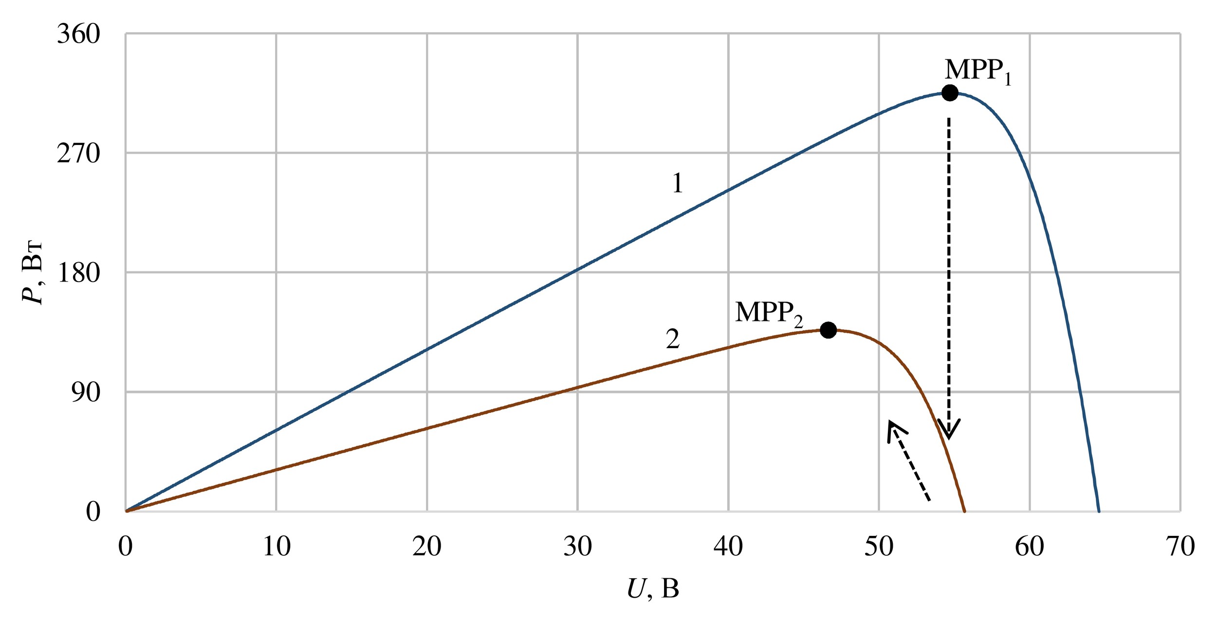Поддерживание точки MPP методом P&O при изменении уровня освещенности и температуры
